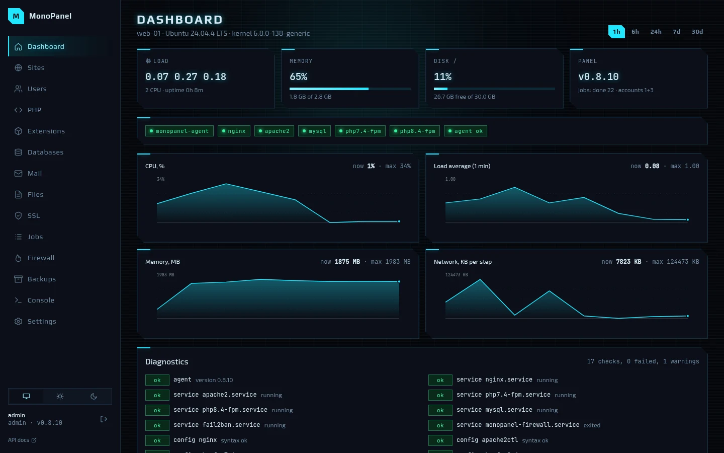 The MonoPanel dashboard: load, memory, disk, services, charts and diagnostics