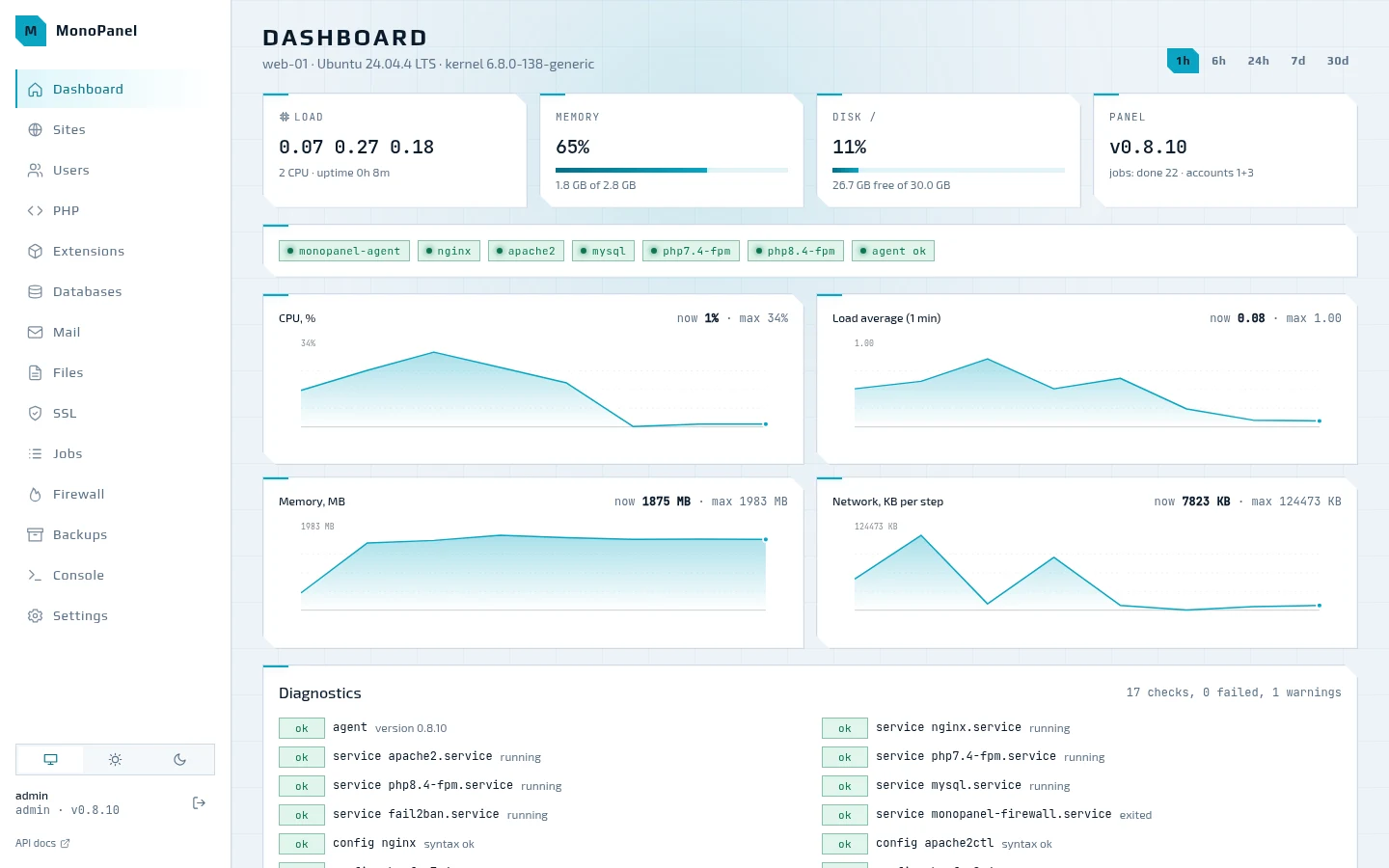 The MonoPanel dashboard: load, memory, disk, services, charts and diagnostics